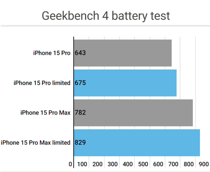 开原apple维修站iPhone15Pro的ProMotion高刷功能耗电吗