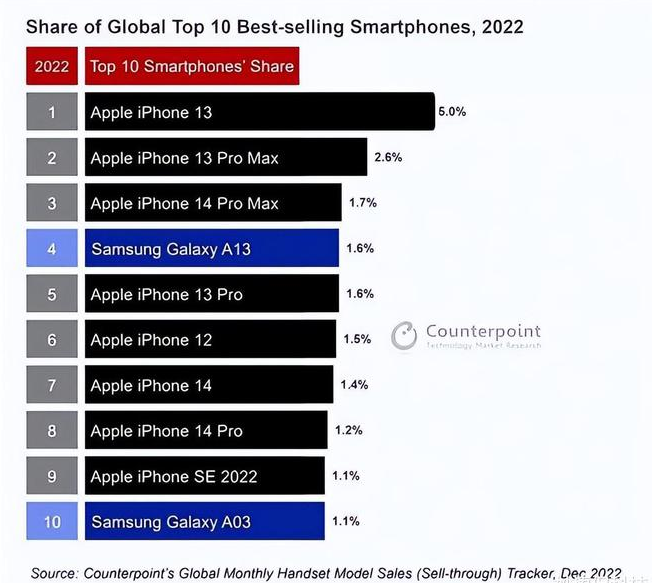 开原苹果维修分享:为什么iPhone14的销量不如iPhone13? 