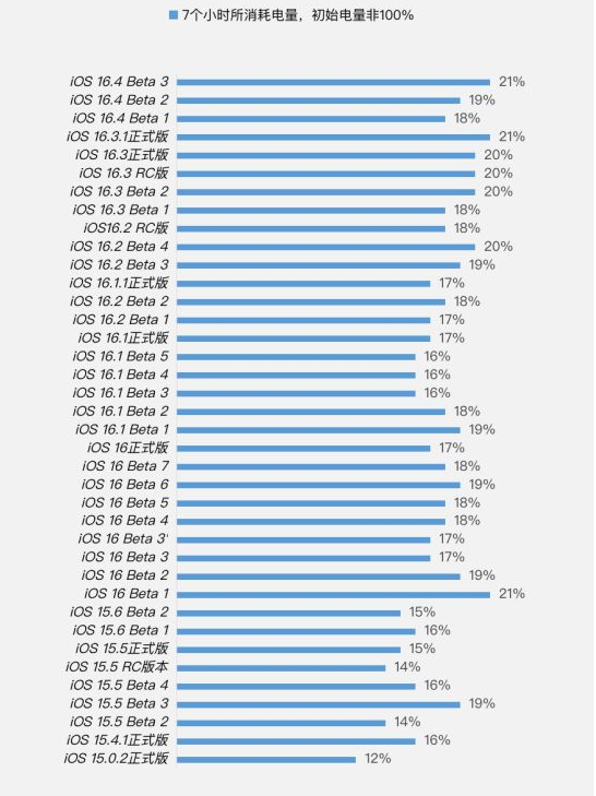 开原苹果手机维修分享iOS 16.4 Beta 3续航跑分等测试结果汇总 