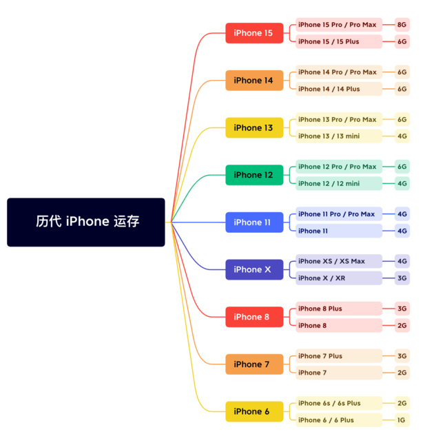 开原苹果维修网点分享苹果历代iPhone运存汇总 