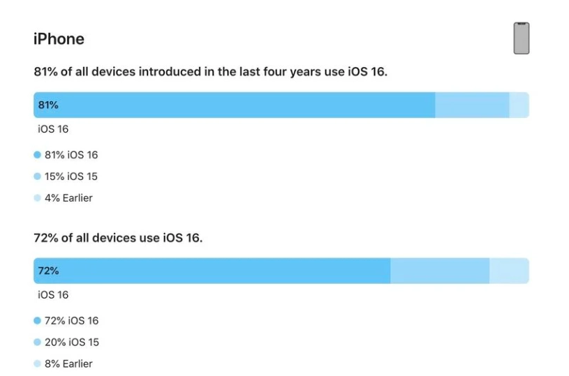 开原苹果手机维修分享iOS 16 / iPadOS 16 安装率 