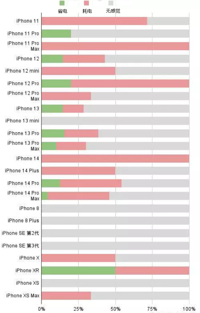 开原苹果手机维修分享iOS16.2太耗电怎么办？iOS16.2续航不好可以降级吗？ 