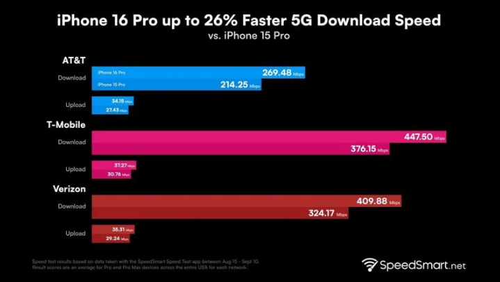 开原苹果手机维修分享iPhone 16 Pro 系列的 5G 速度 