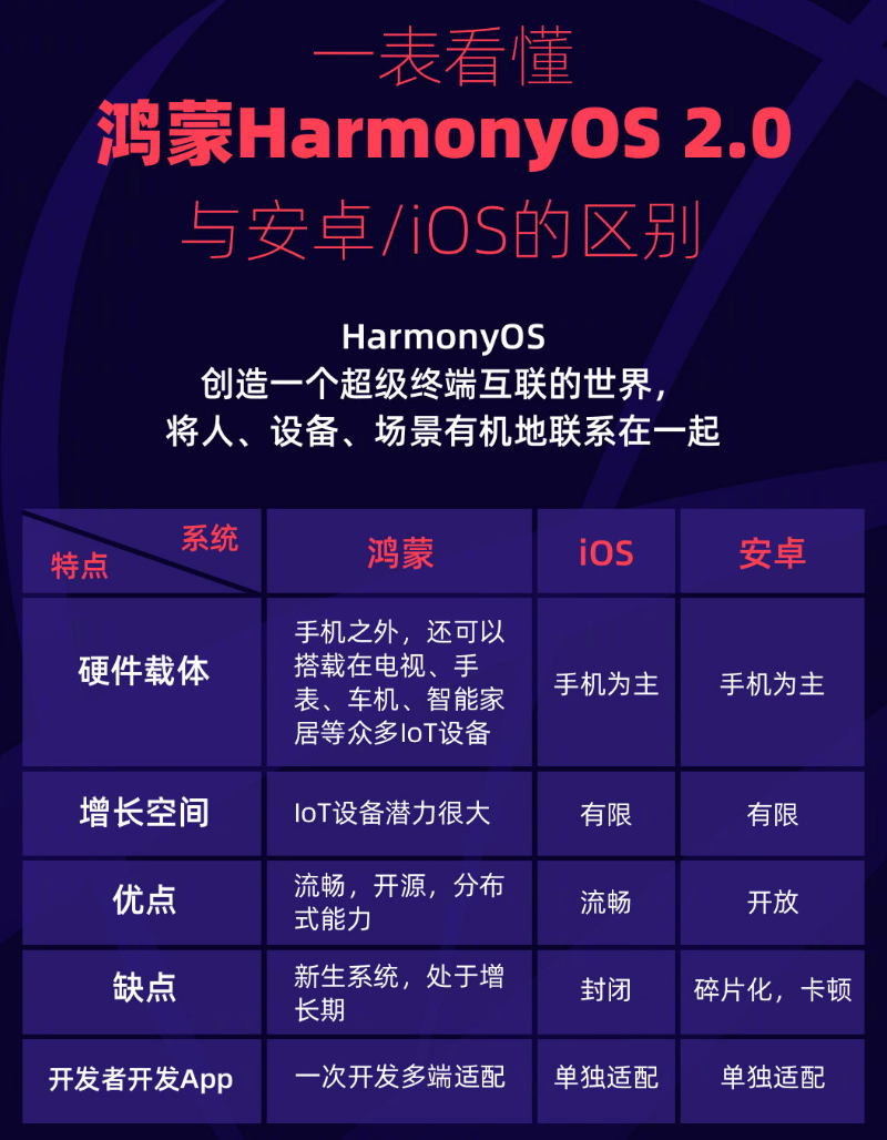 开原苹果手机维修分享华为鸿蒙 OS 与安卓以及 iOS 都有什么区别 