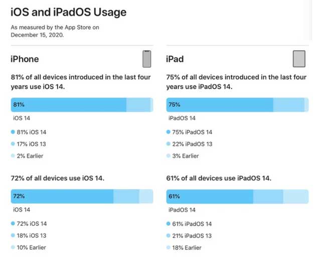 开原苹果手机维修分享有多少用户更新了 iOS 14 