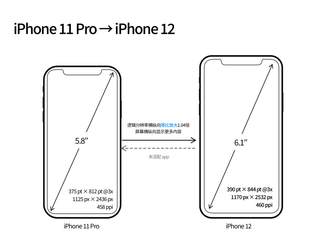 开原苹果手机维修分享iPhone 12 mini 和 iPhone 12 Pro 的尺寸变化会改变显示内容吗 